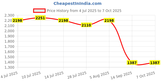 amazon.in ATORSE Coffee Scale with Timer Multifunction Weighing Scale for Home Baking Black Price History Graph from 4 Jul 2025 to 6 Oct 2025