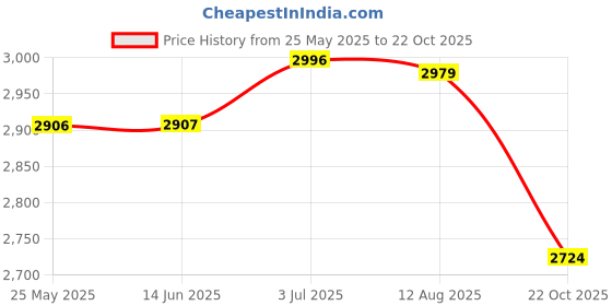 amazon.in ATORSE Cold Pan Plate DIY Fried Yogurt Machine for Ice Cream Sandwich Frozen Yogurt Green Price History Graph from 25 May 2025 to 22 Oct 2025