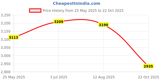 amazon.in ATORSE Cold Pan Plate DIY Fried Yogurt Machine for Ice Cream Sandwich Frozen Yogurt White Price History Graph from 25 May 2025 to 22 Oct 2025