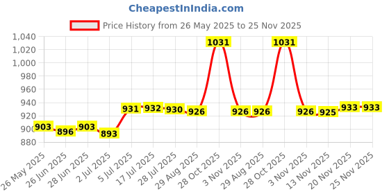 amazon.in ATORSE Comfortable Playhouse Baby Rabbit Hideaway Hut for Chinchilla Play and Sleep 21Cmx14Cm atorse Price History Graph from 26 May 2025 to 24 Nov 2025