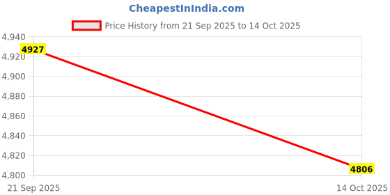 amazon.in ATORSE Comfortable Polyester Garden Recliner Cushion Thickened Mat Outdoor Indoor Wine Red C Price History Graph from 21 Sep 2025 to 14 Oct 2025