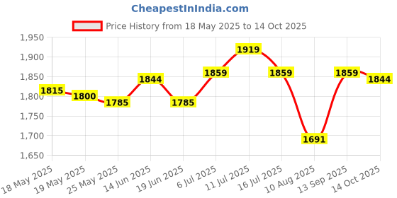 amazon.in ATORSE Compact Bicycle Bike Tire Air CO2 Inflator Head Pump Valve with Insulated Sleeve Set atorse Price History Graph from 18 May 2025 to 14 Oct 2025