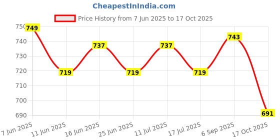 amazon.in ATORSE Compact Car Ice Scraper Window Windshield Shovel for Winter SUV Remover Price History Graph from 7 Jun 2025 to 17 Oct 2025