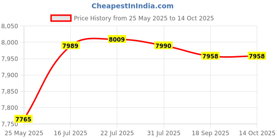 amazon.in ATORSE Compact Refrigerator Flat Design Fridge Lightweight Multipurpose Mini Fridge Gray Price History Graph from 25 May 2025 to 13 Oct 2025