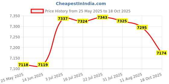 amazon.in ATORSE Compact Refrigerator Flat Design Fridge Lightweight Multipurpose Mini Fridge Pink Price History Graph from 25 May 2025 to 18 Oct 2025