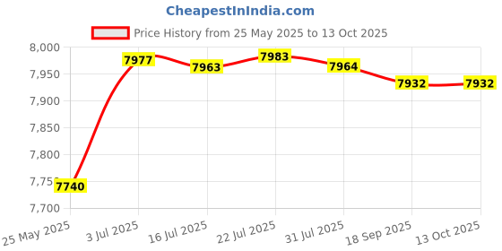amazon.in ATORSE Compact Refrigerator Flat Design Fridge Lightweight Multipurpose Mini Fridge White Price History Graph from 25 May 2025 to 13 Oct 2025