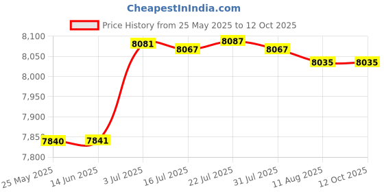 amazon.in ATORSE Compact Refrigerator Multipurpose Lightweight Little Tiny Fridge Mini Fridge Gray Price History Graph from 25 May 2025 to 11 Oct 2025