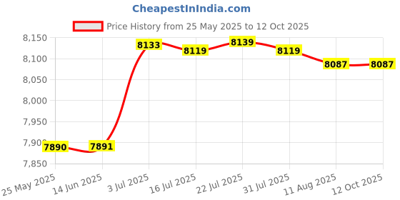 amazon.in ATORSE Compact Refrigerator Multipurpose Lightweight Little Tiny Fridge Mini Fridge White Price History Graph from 25 May 2025 to 11 Oct 2025