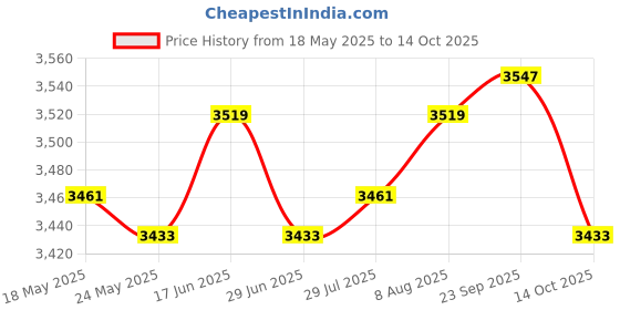 amazon.in ATORSE Compact Robot Vacuum Carpet Cleaner 1800PA for Carpet Household Home Office White Price History Graph from 18 May 2025 to 14 Oct 2025