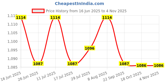 amazon.in ATORSE Compost Soil Thermometer Premium for Composting Outdoor Planting Garden Soil Earthworm Price History Graph from 16 Jun 2025 to 3 Nov 2025