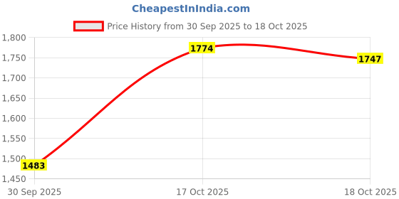amazon.in ATORSE Compost Soil Thermometer Soil Temperature Thermometer for Backyard Lawn Farm Price History Graph from 30 Sep 2025 to 18 Oct 2025