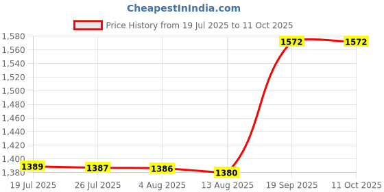 amazon.in ATORSE Compost Soil Thermometer Soil Temperature Thermometer for Ground Garden Soil Price History Graph from 19 Jul 2025 to 11 Oct 2025
