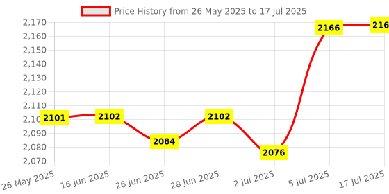 amazon.in ATORSE Computer Speaker Sound Bar Portable Soundbar Compatible with Laptop Gaming Speaker Phone Price History Graph from 26 May 2025 to 17 Jul 2025
