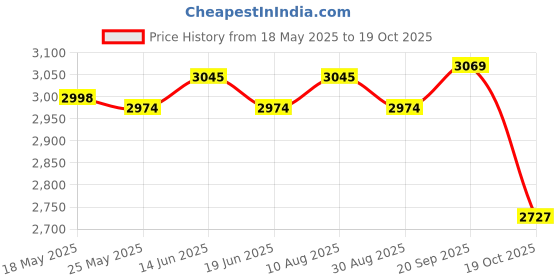 amazon.in ATORSE Concrete Cement Shoes Flexible Concrete Finishing Tool for Men Adults Worker atorse Price History Graph from 18 May 2025 to 19 Oct 2025