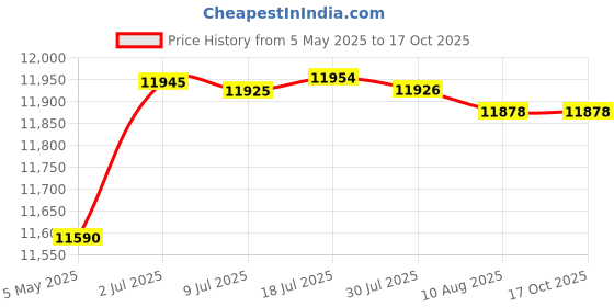 amazon.in ATORSE Cooling Mattress Pad Soft Sleeping Mat Cool Mat Cooling Fitted Sheets Blue 1.5mx2.0m Price History Graph from 5 May 2025 to 16 Oct 2025