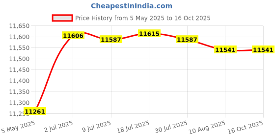 amazon.in ATORSE Cooling Mattress Pad Soft Sleeping Mat Cool Mat Cooling Fitted Sheets Blue 2.0mx2.2m Price History Graph from 5 May 2025 to 16 Oct 2025