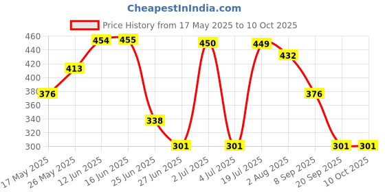 amazon.in ATORSE Cooling Towel Breathable Fast Drying Ice Towel for Exercise Hot Weather Dark Gray Price History Graph from 17 May 2025 to 9 Oct 2025