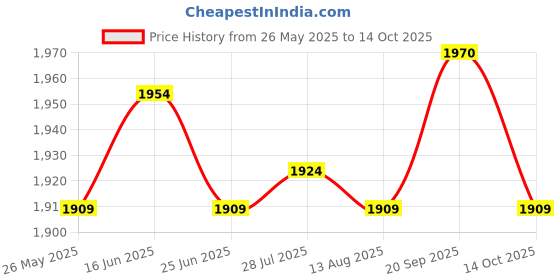 amazon.in ATORSE Cooling Vest Fan Conditioner Adjustable Cooling Fan for Welder Price History Graph from 26 May 2025 to 14 Oct 2025
