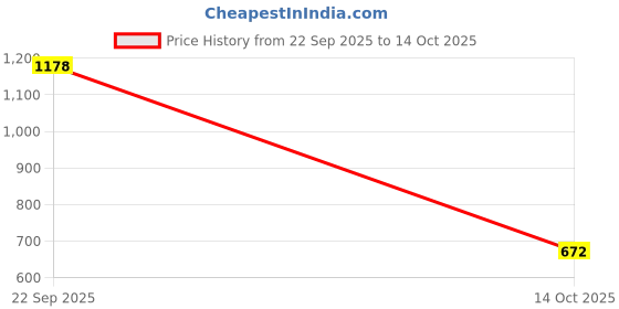 amazon.in ATORSE Copper Adapter for Snow Foam Lance Adaptor High Pressure Washer M22/14 S7 Price History Graph from 22 Sep 2025 to 14 Oct 2025