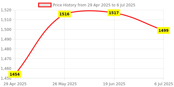 amazon.in ATORSE Copy and Paste 2 Key Keyboard Red Switches USB Mini 2 Key Keypad for Drawing Black|Computers/Tablets & Networking|Keyboards, Mice & Pointers|Keyboards & Keypads Price History Graph from 29 Apr 2025 to 6 Jul 2025