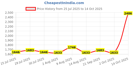 amazon.in ATORSE Cordless Jump Rope Mat Fitness Floor Protection Noise Reduction Exercise Mat Purple Price History Graph from 25 Jul 2025 to 14 Oct 2025