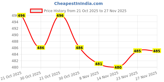 amazon.in ATORSE Cotton Breast Form Protector Pocket with Strong Elastic for Transgender atorse Price History Graph from 21 Oct 2025 to 26 Nov 2025