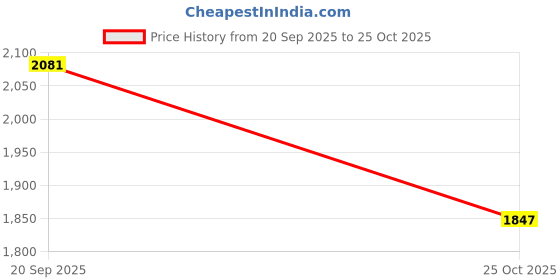 amazon.in ATORSE Cotton Massage Table Duvet Cover Beauty Salon Bed Quilt Cover Coffee Price History Graph from 20 Sep 2025 to 25 Oct 2025