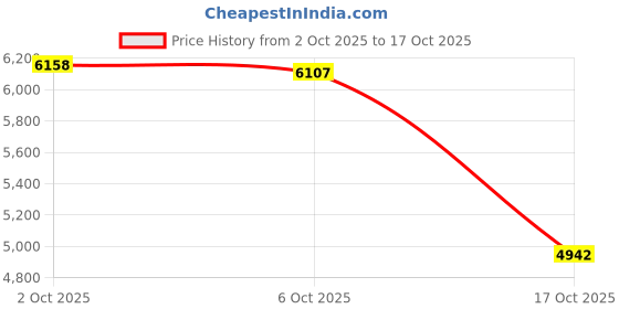 amazon.in ATORSE Cotton Sugar Machine for Kids DIY with Spoon for Household Carnival Festival Pink Price History Graph from 2 Oct 2025 to 17 Oct 2025