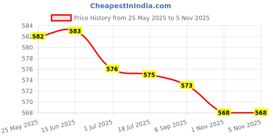 amazon.in ATORSE Cotton Yoga Mat Strap Pilates Mat Carrier Fitness Stretchy Loop Dark Grey Price History Graph from 25 May 2025 to 1 Nov 2025