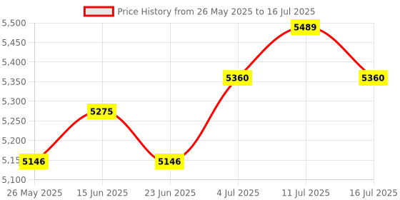 amazon.in ATORSE Counter Toaster 2 Slices Convenient Adjustable Bread Maker Toast Puff Pastry atorse Price History Graph from 26 May 2025 to 16 Jul 2025