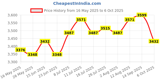 amazon.in ATORSE Counter Toaster 2 Slices UK Adapter Sandwich Maker for Snacks Bagels Cooking atorse Price History Graph from 16 May 2025 to 6 Oct 2025