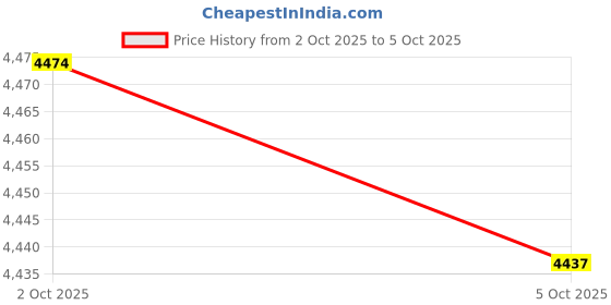 amazon.in ATORSE Counter Toaster 4 Slices Baking Bread Maker for Puff Pastry Specialty Breads Price History Graph from 2 Oct 2025 to 5 Oct 2025