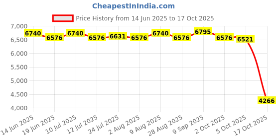 amazon.in ATORSE Counter Toaster 4 Slices Baking Bread Maker for Specialty Breads Puff Pastry Price History Graph from 14 Jun 2025 to 17 Oct 2025