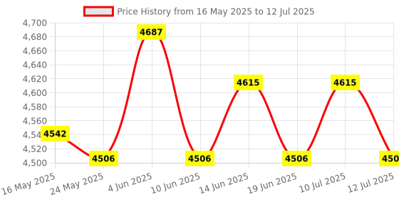 amazon.in ATORSE Counter Toaster US Plug 4 Slices Breakfast Machine for Snacks Cooking Baking atorse Price History Graph from 16 May 2025 to 12 Jul 2025