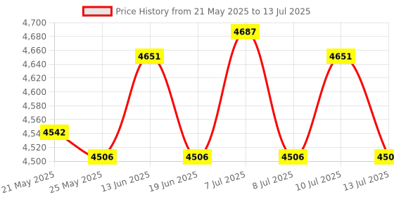 amazon.in ATORSE Counter Toaster US Plug 4 Slices Breakfast Machine for Snacks Cooking Baking atorse Price History Graph from 21 May 2025 to 13 Jul 2025