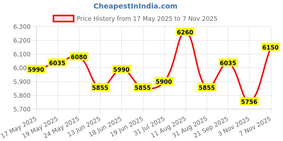 amazon.in ATORSE Craft Kits 108PCS Roll Up Cotton Fabric Strips Jelly Rolls Quilting Craft Fabric-Crafts- Fabric Price History Graph from 17 May 2025 to 3 Nov 2025
