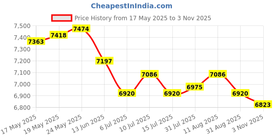 amazon.in ATORSE Craft Kits 144Pcs Colorful Fabric Strips Bundle Sewing DIY Precut Craft Fabric Cloth-Crafts- Fabric Price History Graph from 17 May 2025 to 3 Nov 2025