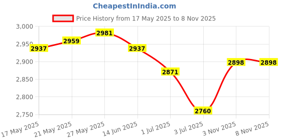 amazon.in ATORSE Craft Kits 2 Pieces Anti-Skid Design Non Skid Rubber Treated Fabric for Sewing-Crafts- Fabric Price History Graph from 17 May 2025 to 7 Nov 2025
