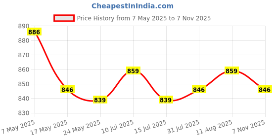 amazon.in ATORSE Craft Kits 2 Pieces Fusible Iron on Non Woven Interfacing Black Lining Lightweight-Crafts- Fabric Price History Graph from 7 May 2025 to 7 Nov 2025