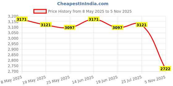 amazon.in ATORSE Craft Kits 2X 1m Print Bronzing Wave Cotton Fabric Patchwork Sewing Material-Crafts- Fabric Price History Graph from 8 May 2025 to 5 Nov 2025