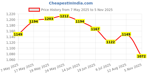 amazon.in ATORSE Craft Kits 2X Self Adhesive Velvet Fabric DIY Liner Paper Bows Jewelry Drawer Cover-Crafts- Fabric Price History Graph from 7 May 2025 to 5 Nov 2025