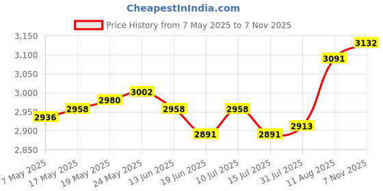 amazon.in ATORSE Craft Kits 2x1Yard Anti-Skid Design Non Skid Rubber Treated Fabric for Sewing Beige-Crafts- Fabric Price History Graph from 7 May 2025 to 7 Nov 2025