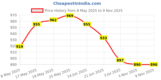 amazon.in ATORSE Craft Kits 2x20 Pieces High Temperature Disappearance Leather Garment Marker Pen Red-Crafts- Fabric Painting & Decorating- Fabric Paints & Markers Price History Graph from 8 May 2025 to 6 Nov 2025