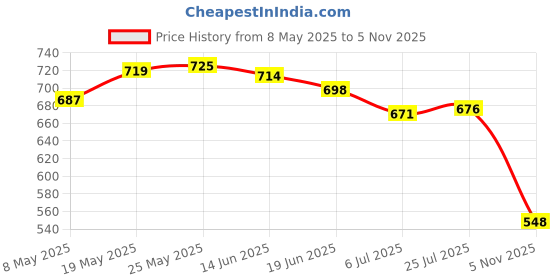 amazon.in ATORSE Craft Kits 2x5 Meters Lace Flower Fabric Black-Crafts- Fabric Price History Graph from 8 May 2025 to 5 Nov 2025