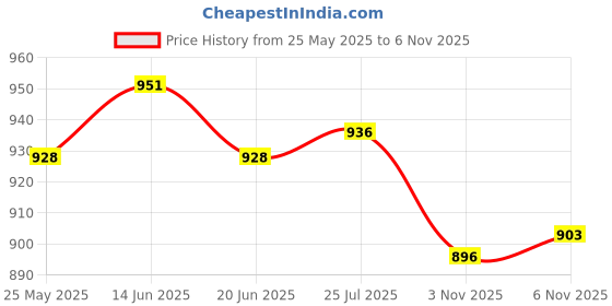 amazon.in ATORSE Craft Kits 2x5pcs 2mm Air Erasable Pen Auto-Vanishing Pen for DIY Fabric Marking Rose Red-Crafts- Fabric Painting & Decorating- Fabric Paints & Markers Price History Graph from 25 May 2025 to 5 Nov 2025