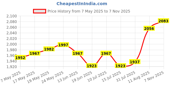 amazon.in ATORSE Craft Kits 2xBack Self Adhesive Sheet Felt Velvet Velour Fabric Craft Sticker Red-Crafts- Fabric Price History Graph from 7 May 2025 to 7 Nov 2025