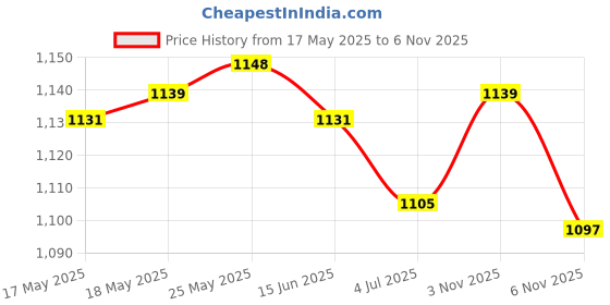 amazon.in ATORSE Craft Kits 2xBlank Rug Hooking Mesh Canvas for Bag Making DIY Crafts Work Medium Size-Crafts- Fabric Price History Graph from 17 May 2025 to 3 Nov 2025