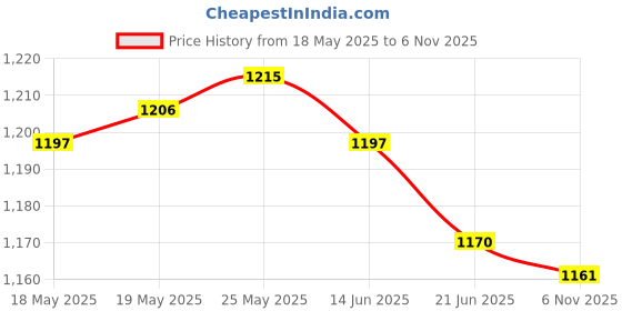 amazon.in ATORSE Craft Kits 2xBlank Rug Hooking Mesh Canvas for Rug Making Latch Hook Crafts Work Small-Crafts- Fabric Price History Graph from 18 May 2025 to 6 Nov 2025