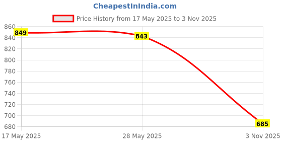 amazon.in ATORSE Craft Kits 2xRainbow Gradient Tulle Roll Ribbon for DIY Crafts Holiday Package Pink-Crafts- Fabric Price History Graph from 17 May 2025 to 3 Nov 2025