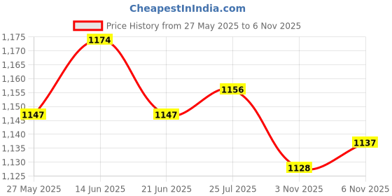 amazon.in ATORSE Craft Kits 2xSelf Adhesive Velvet Fabric DIY Liner Paper Bows Jewelry Drawer Cover Yellow-Crafts- Fabric Price History Graph from 27 May 2025 to 6 Nov 2025